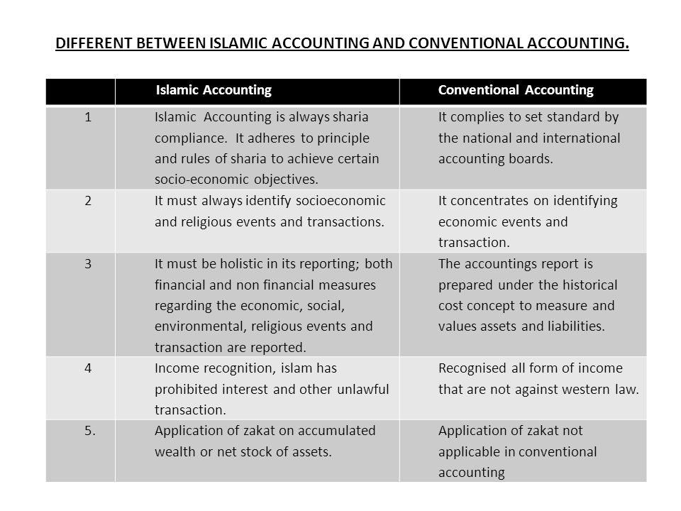 Islamic Accounting – Principles & its Comparison with Conventional Accounting